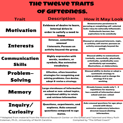 The 12 Traits of Giftedness: A Teacher & Parent Guide Flyer